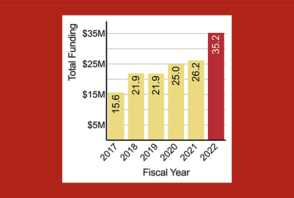 External funds received for research awards and contracts, from fiscal year (FY) 2017-FY 2022. Details are included in the text.