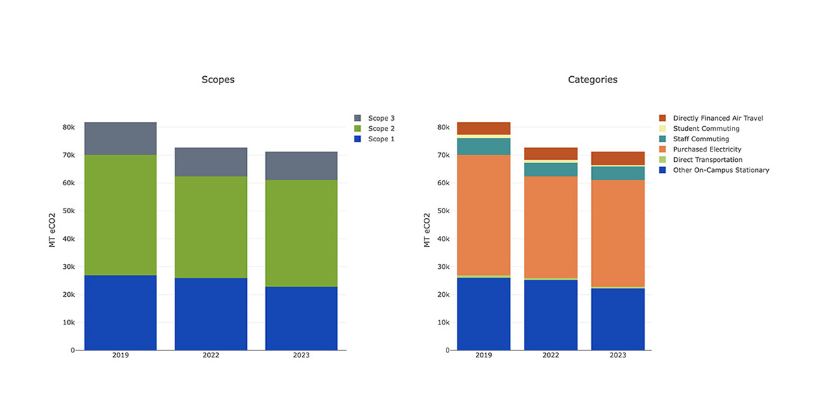 scopes 1, 2, and 3 emissions for Miami from 2019, 2022 and 2022