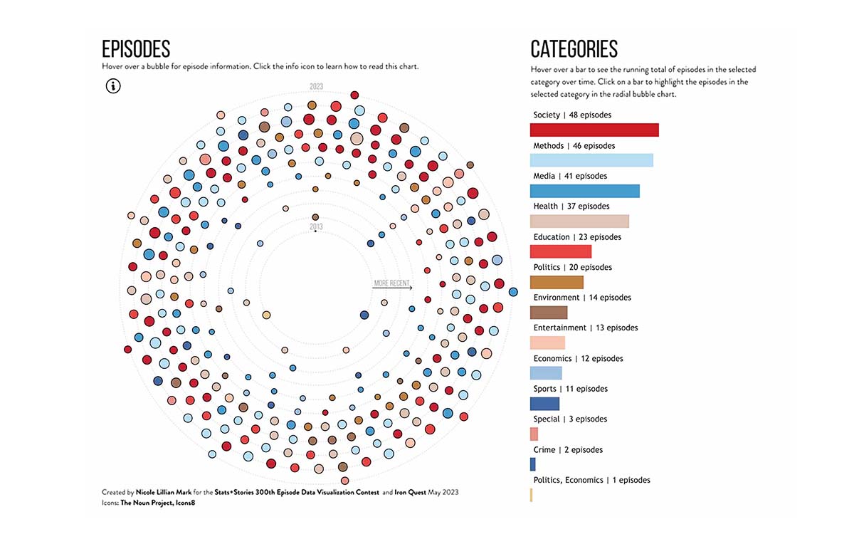 Stats + Stories data Viz winner