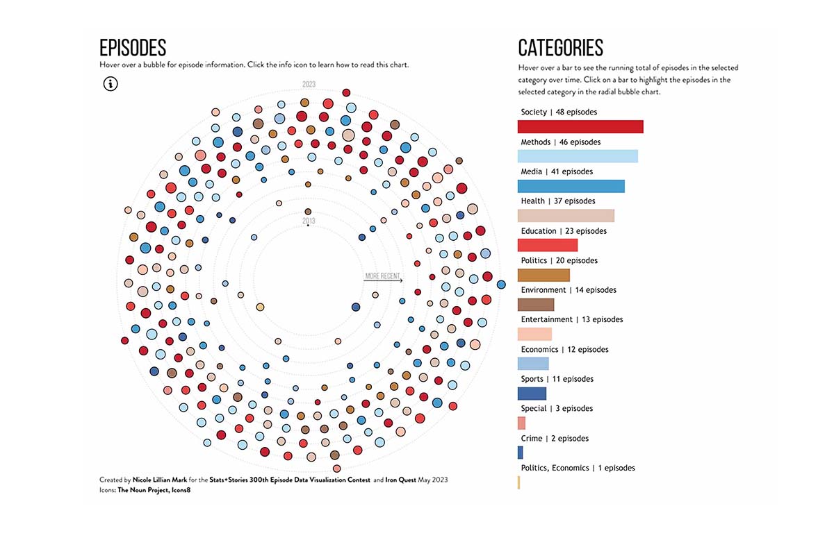 Stats + Stories data Viz winner 