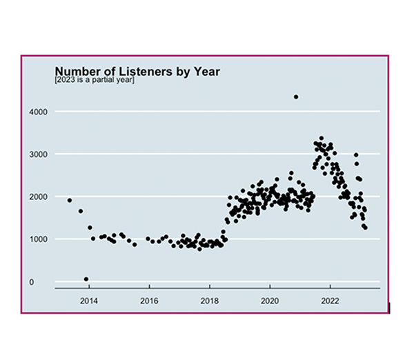 A scatter plot showing the number of Stats + Stories visitors by year from 2013- parial year 2023